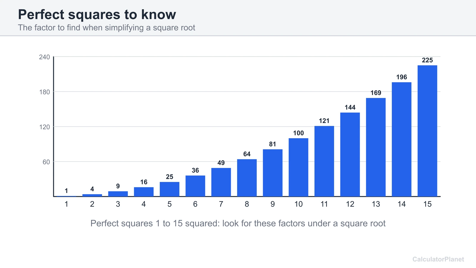 Bar chart of perfect squares from 1 to 15 squared used to simplify square roots