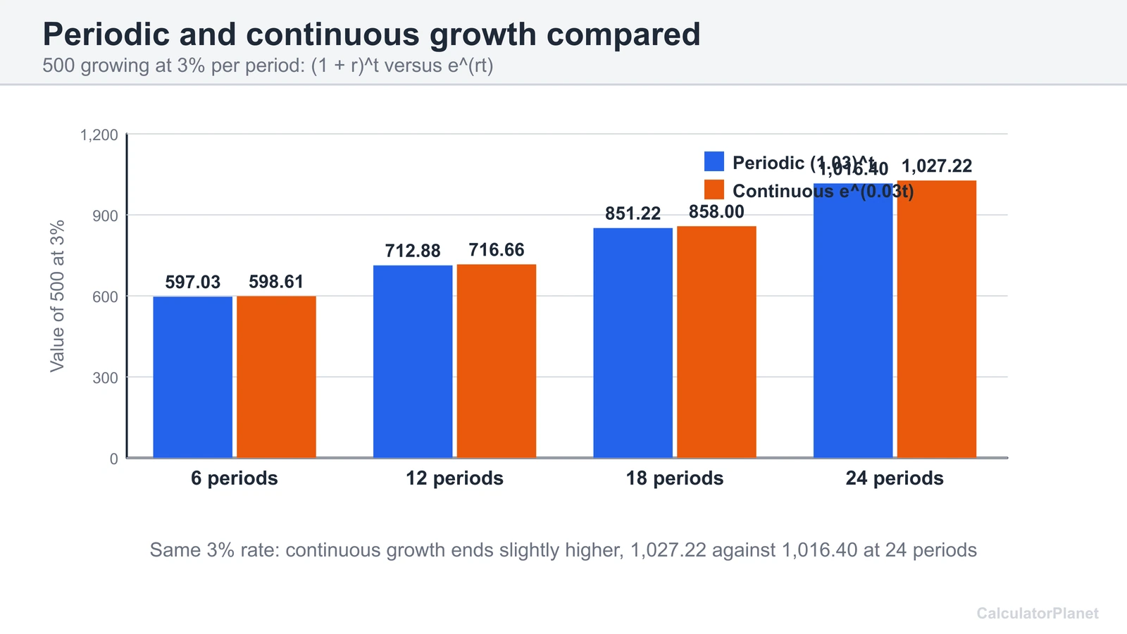 Periodic versus continuous growth of 500 at 3 percent over 24 periods ending at 1,016.40 and 1,027.22