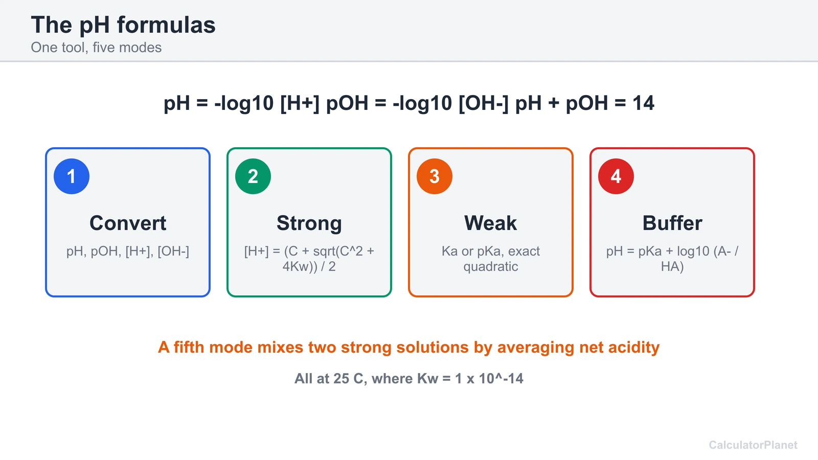 pH calculator formula diagram: pH is minus log of H+, pH plus pOH is 14, with strong, weak and buffer modes