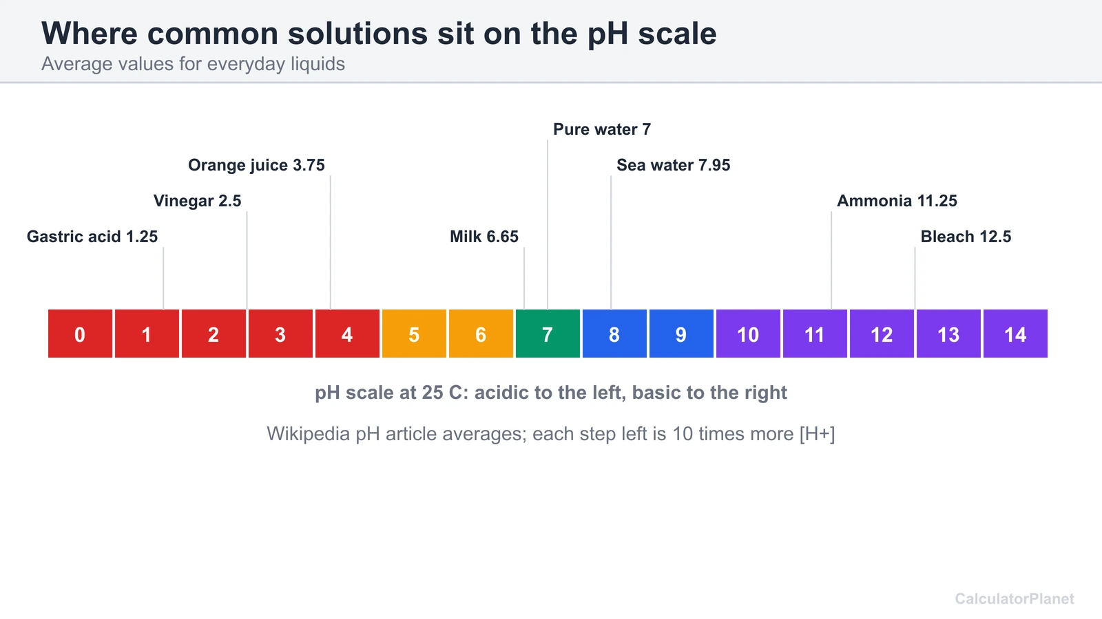 The pH scale from 0 to 14 with gastric acid, vinegar, milk, pure water, sea water, ammonia and bleach placed on it