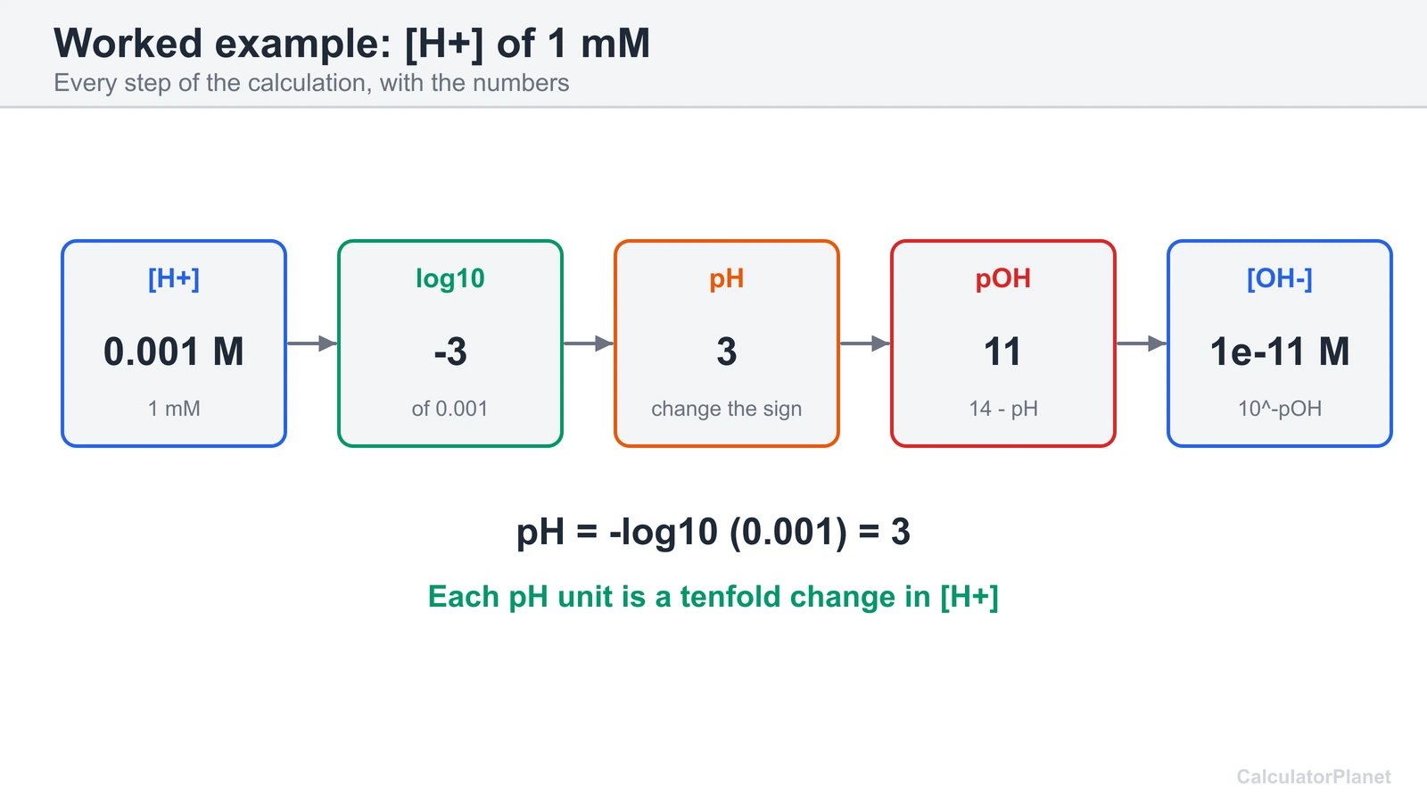 Worked pH example: a hydrogen ion concentration of 0.001 mol per litre gives pH 3 and pOH 11