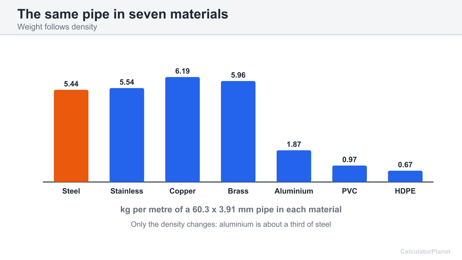 Bar chart of kilograms per metre for one pipe size in steel, stainless, copper, brass, aluminium, PVC and HDPE