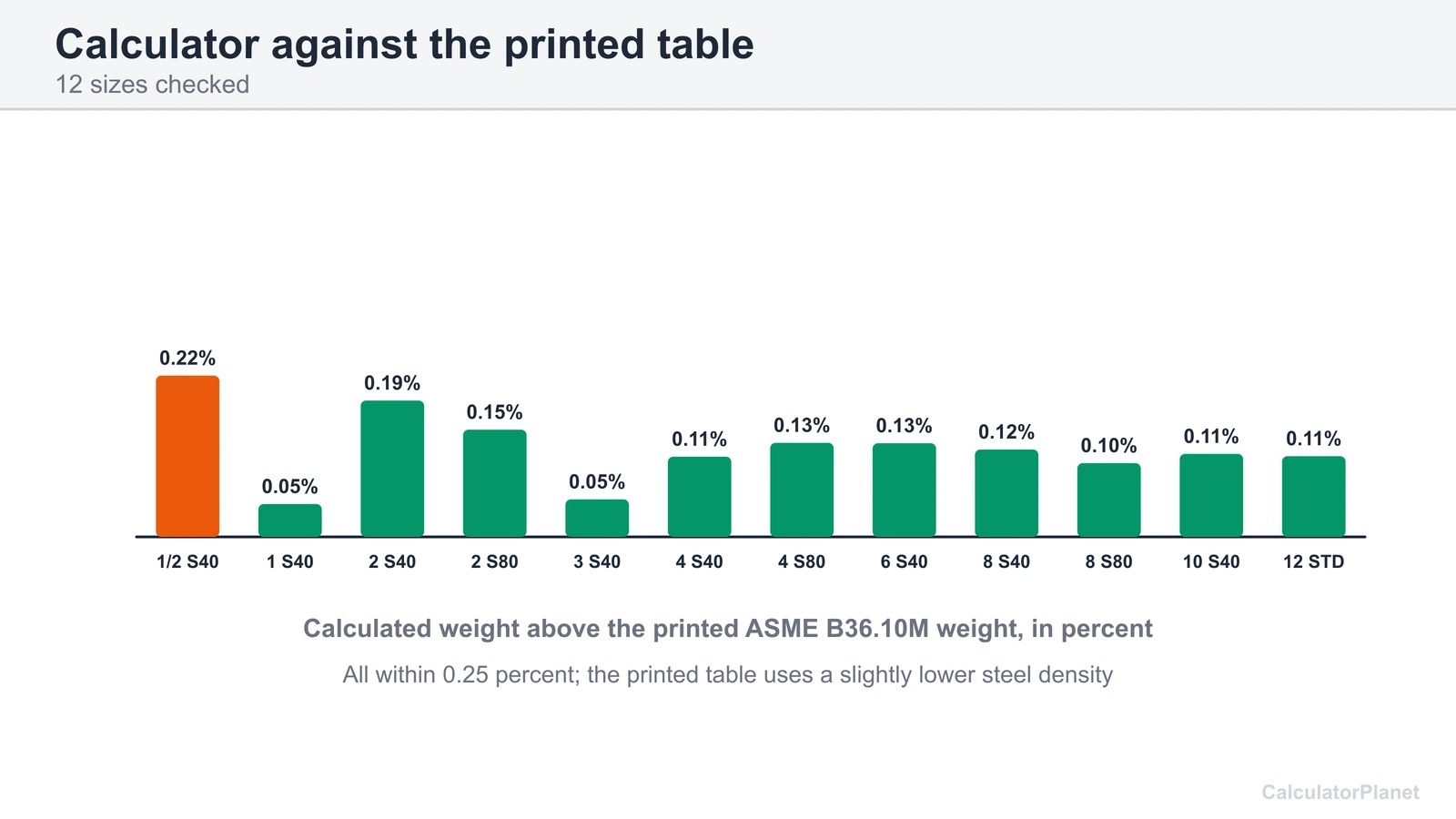 Bar chart of the percent difference between calculated and printed ASME B36.10M pipe weights for 12 sizes