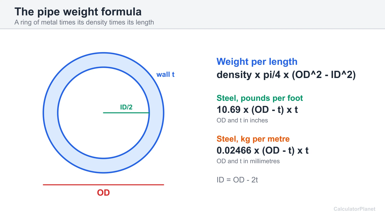 Pipe weight formula diagram: density times pi over 4 times OD squared minus ID squared, with steel shortcuts