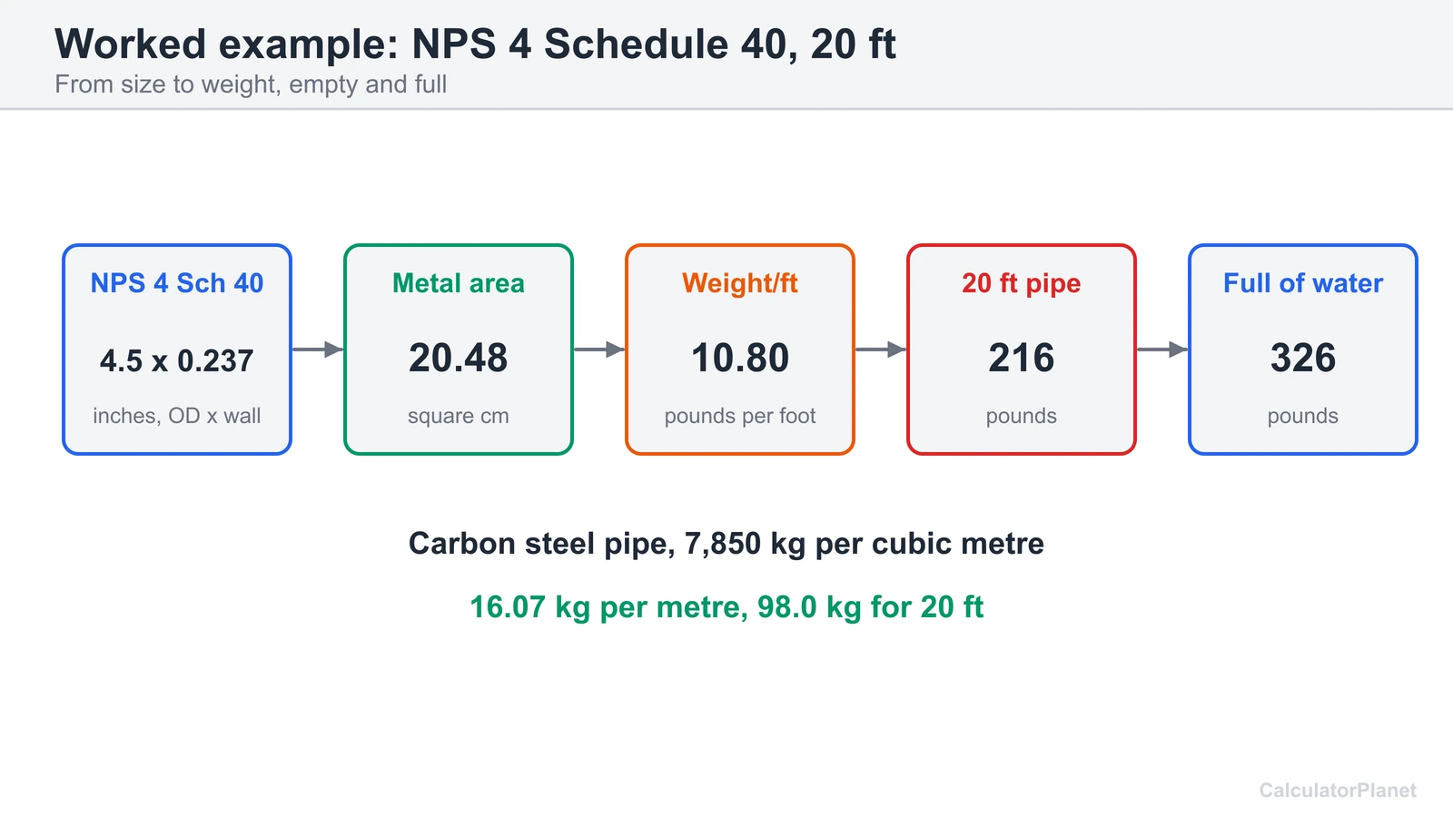 Worked example: NPS 4 Schedule 40 steel pipe weighs 10.80 pounds per foot, 216 pounds for 20 feet