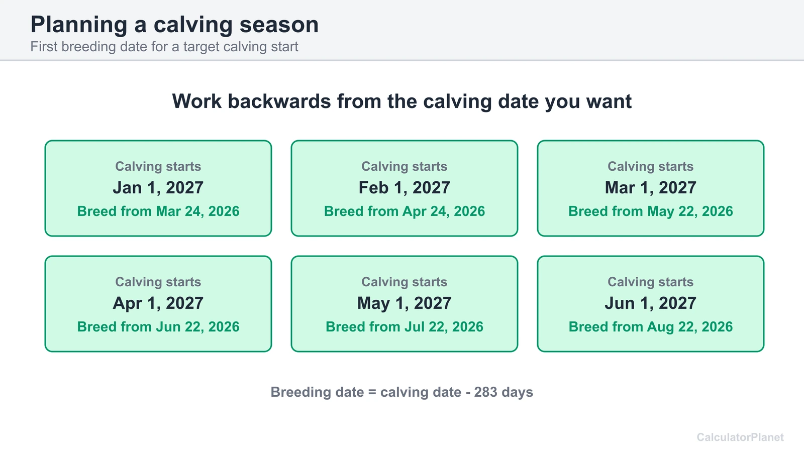 Planning chart showing the first breeding date needed for calving to start each month, at 283 days