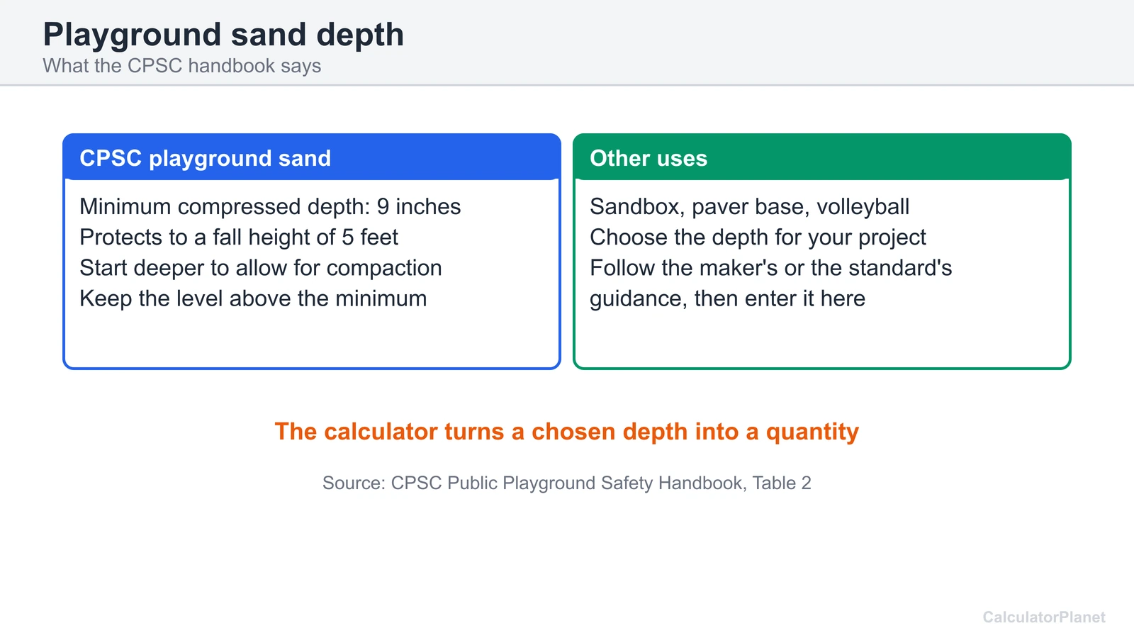 Playground sand depth diagram: the CPSC handbook lists 9 inches of compressed sand for a 5 foot fall height