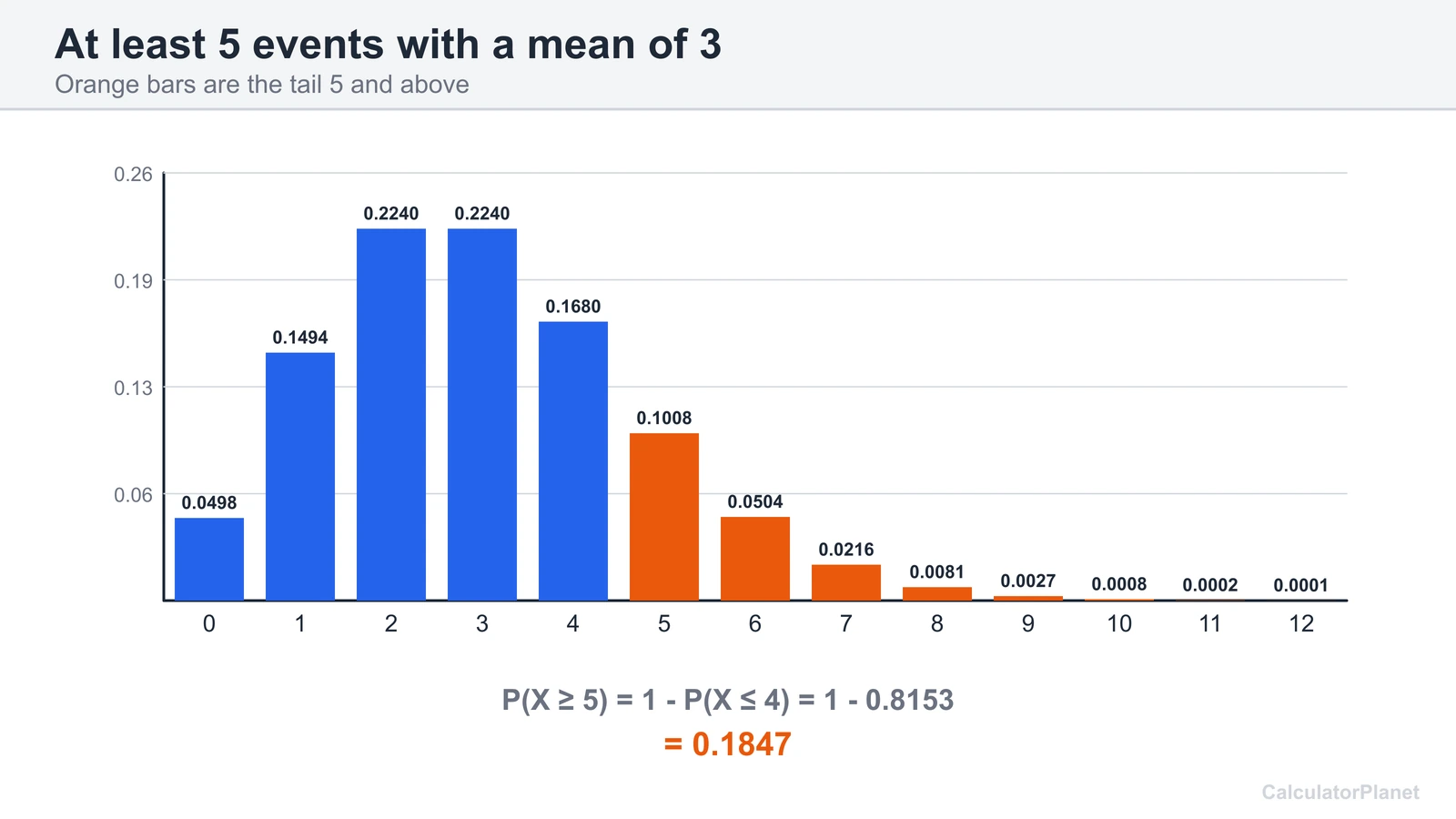 Poisson chart with mean 3 showing the at least 5 events tail highlighted, a probability of 0.1847