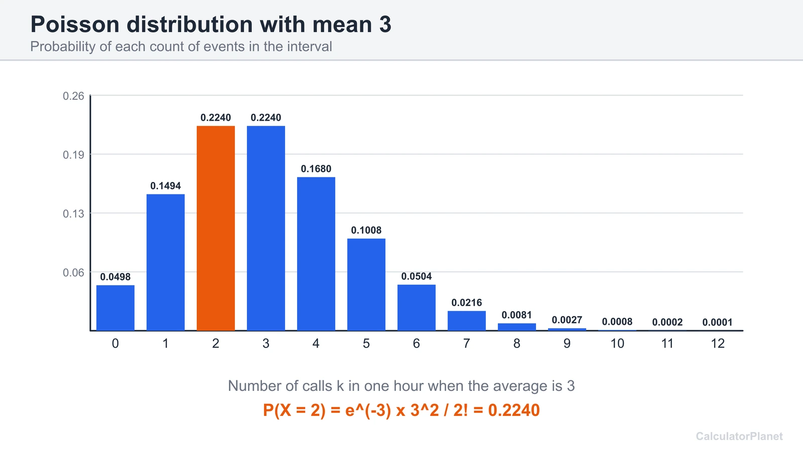 Poisson distribution chart for a mean of 3 with the probability of exactly 2 events, 0.2240, highlighted