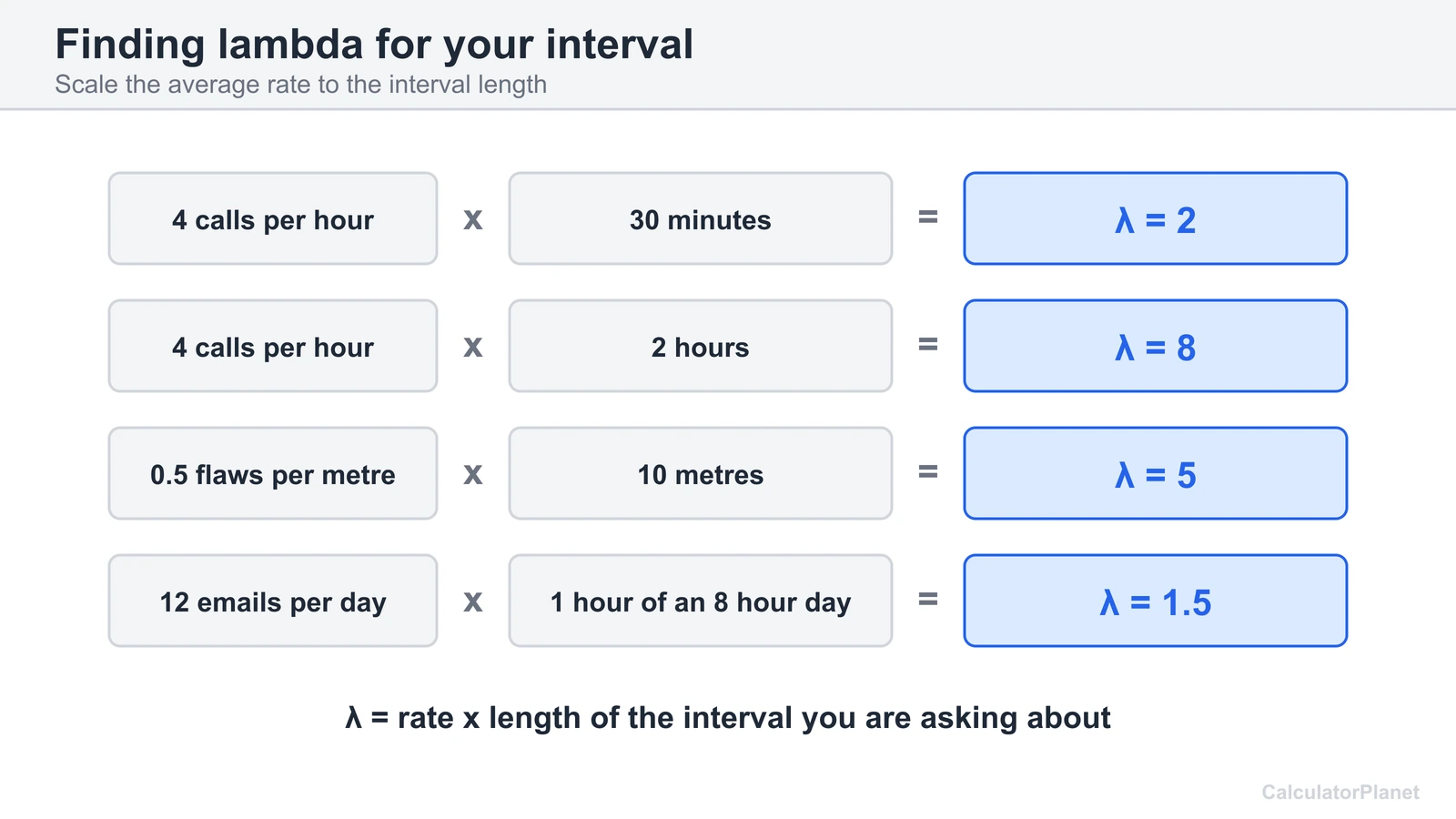 Finding lambda by multiplying the average rate by the interval length with call, flaw and email examples