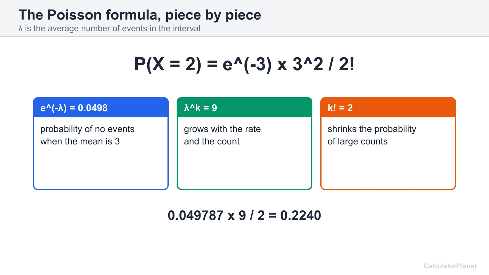 Poisson formula e^-lambda lambda^k over k! explained with lambda 3 and k 2 giving 0.2240
