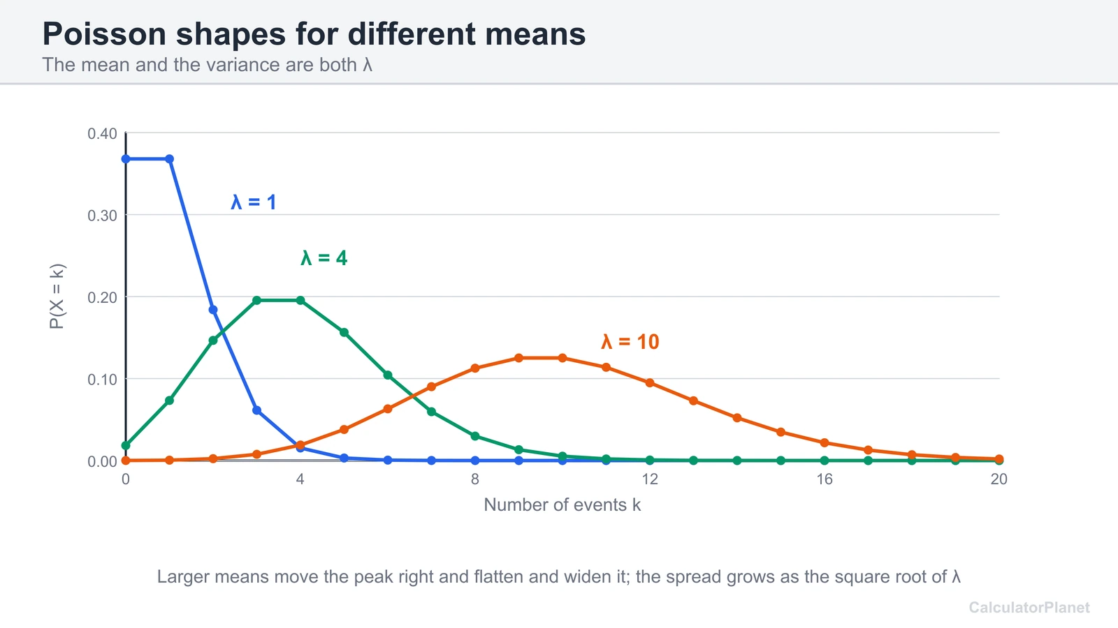 Poisson distribution curves for means 1, 4 and 10 showing how lambda shifts and widens the distribution