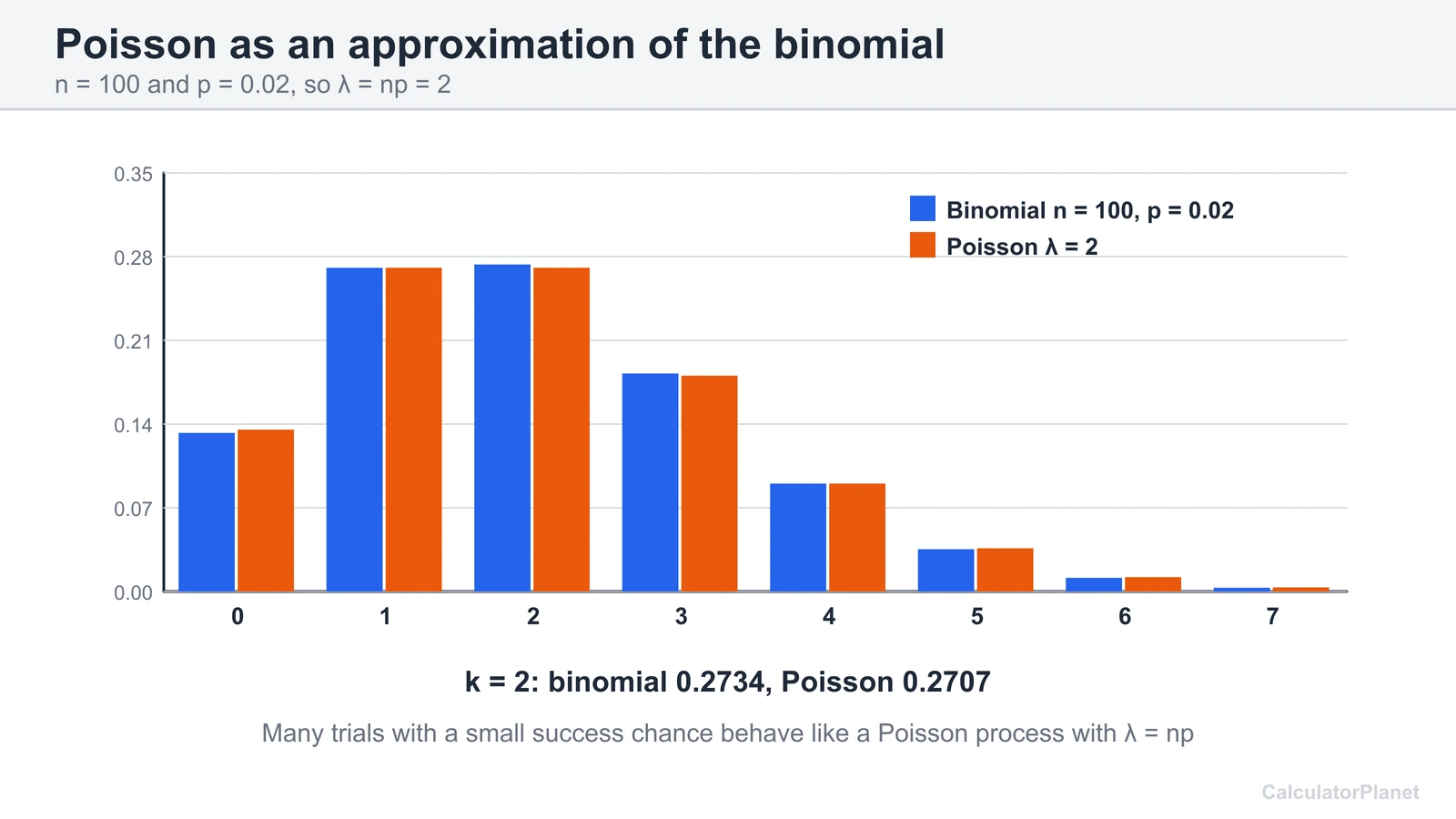 Grouped bar chart comparing binomial n 100 p 0.02 with Poisson lambda 2 for 0 to 7 events