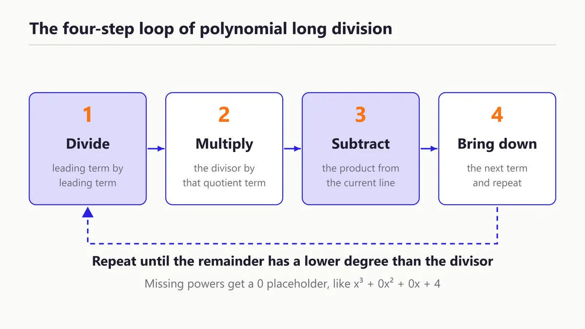 Four steps of polynomial long division: divide, multiply, subtract, bring down, then repeat