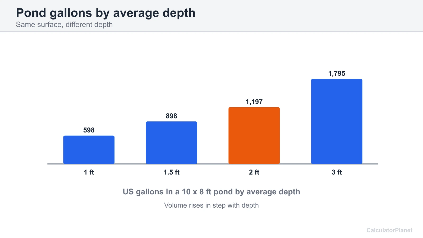 Bar chart of US gallons in a 10 by 8 ft pond at average depths of 1, 1.5, 2 and 3 ft