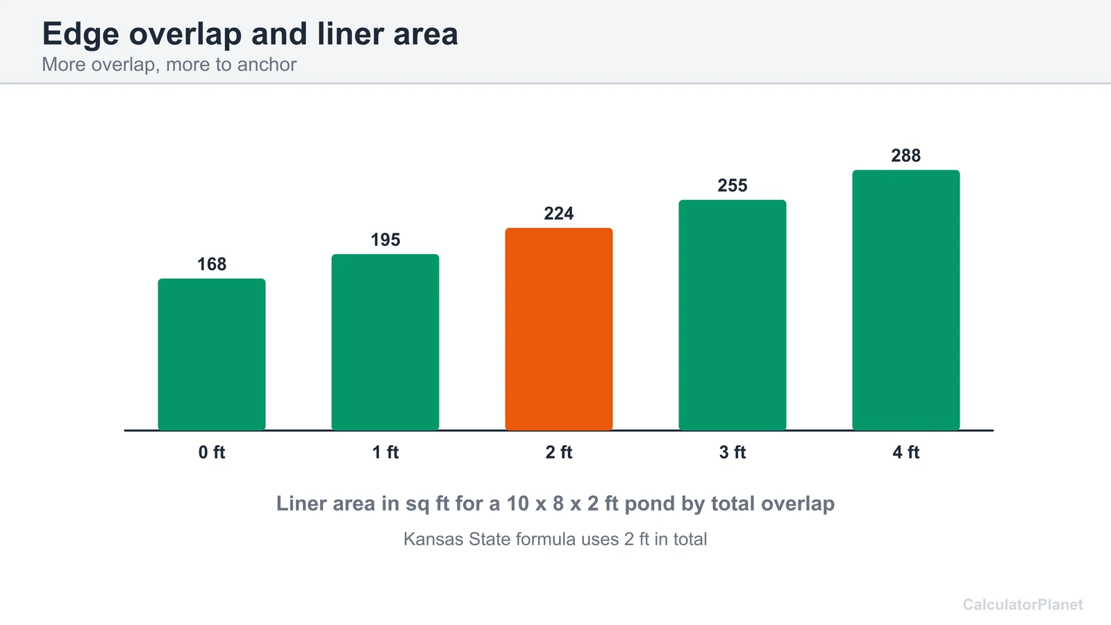 Bar chart of liner area for a 10 by 8 by 2 ft pond with 0 to 4 ft of overlap in total