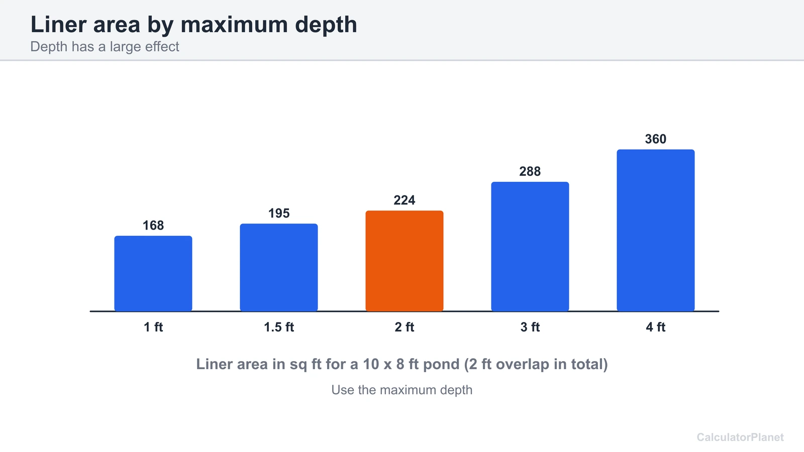 Bar chart of liner area for a 10 by 8 ft pond at maximum depths of 1, 1.5, 2, 3 and 4 ft