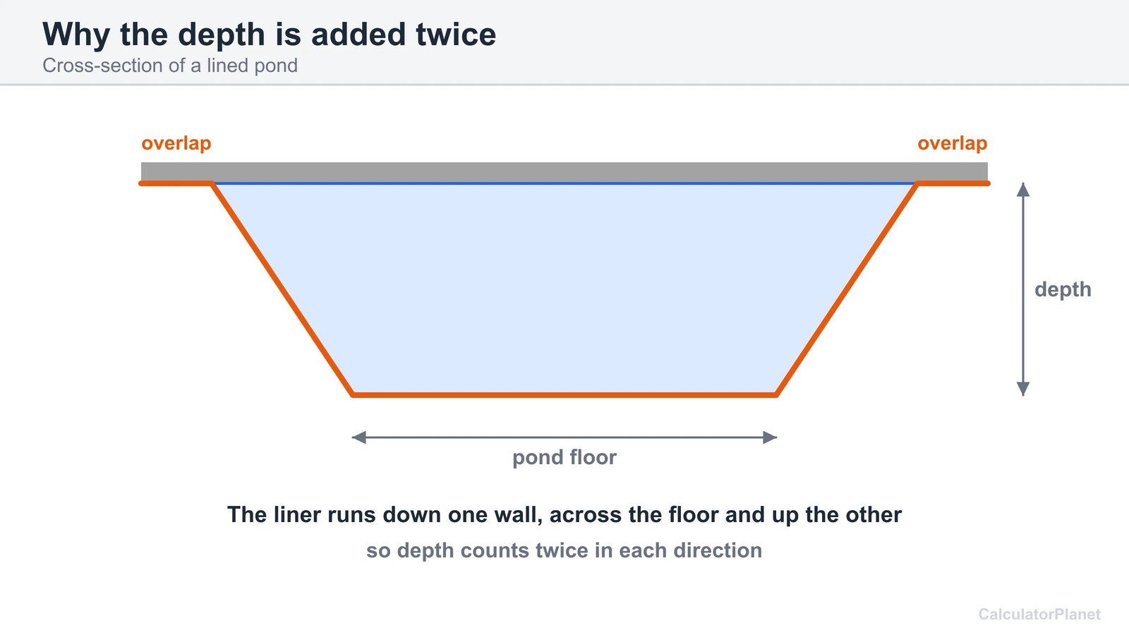 Cross-section of a lined pond showing the liner running down, across the floor and up with edge overlap