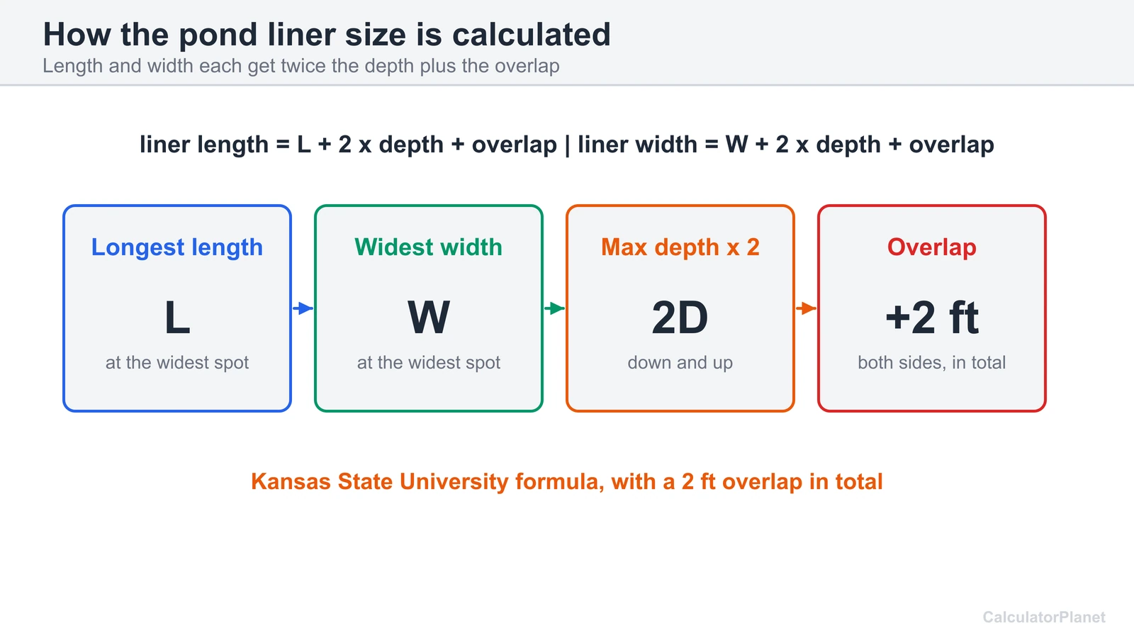 Pond liner formula: length plus twice the depth plus overlap, and width plus twice the depth plus overlap