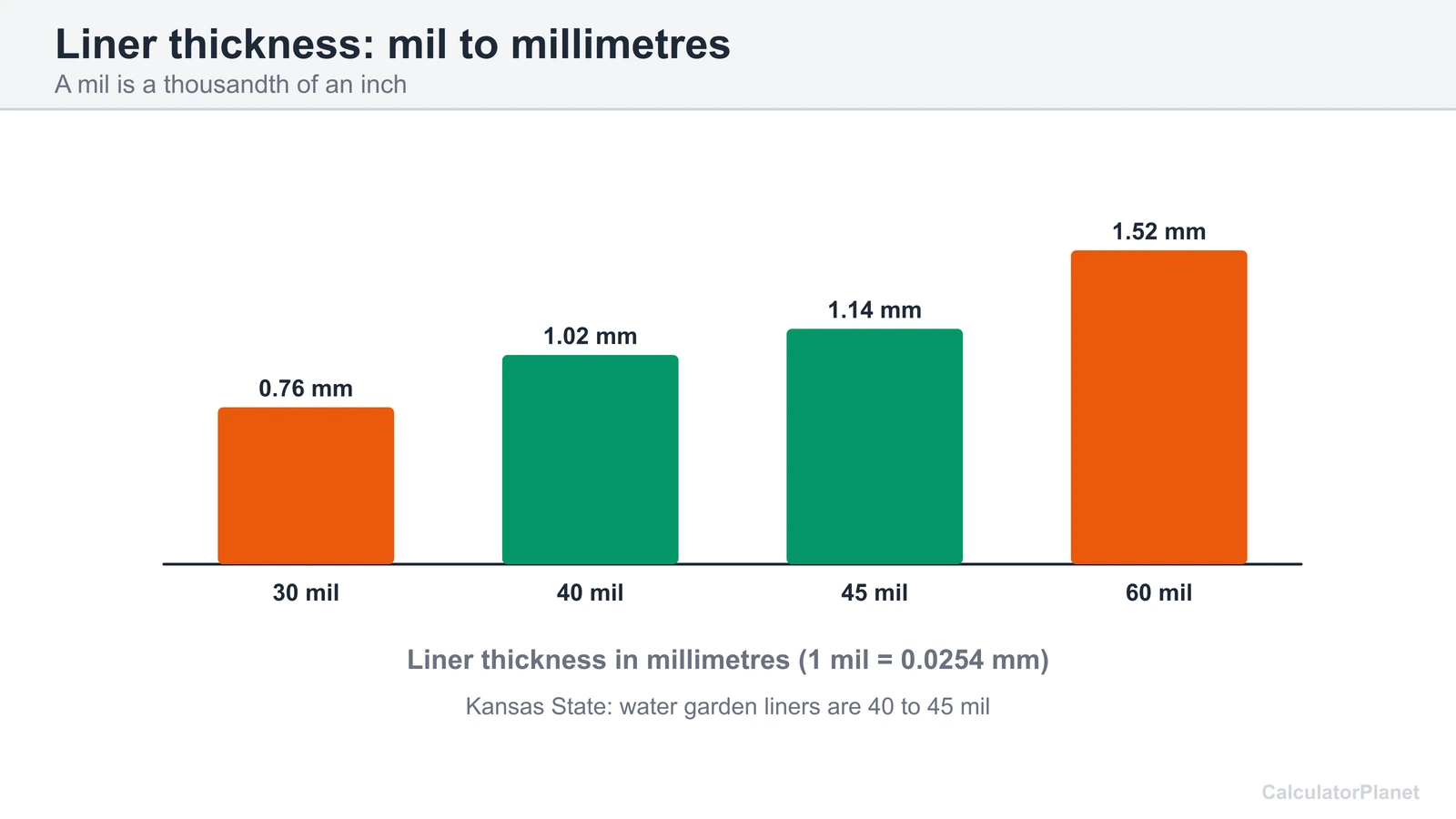 Bar chart converting 30, 40, 45 and 60 mil pond liner thickness into millimetres