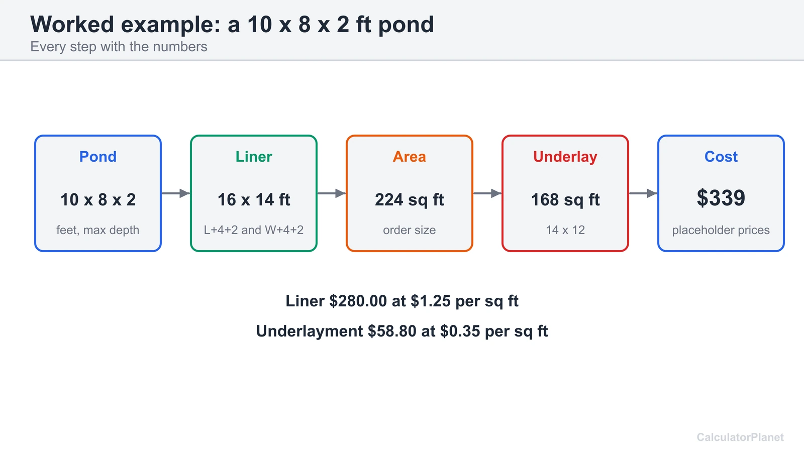 Worked liner example: a 10 by 8 by 2 ft pond needs a 16 by 14 ft liner, 224 sq ft, and 168 sq ft of underlayment