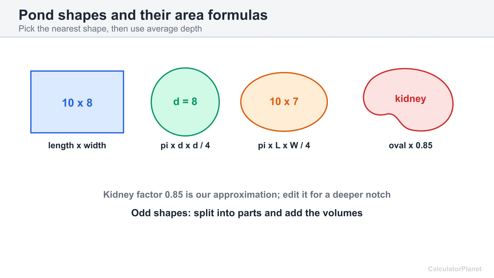 Pond shapes rectangle, circle, oval and kidney with the area formula for each