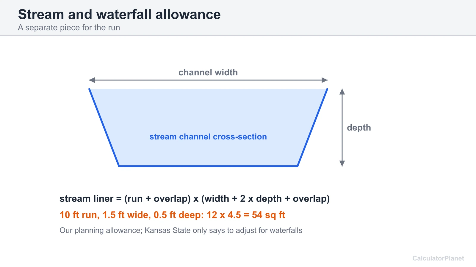 Stream channel cross-section and the stream liner allowance formula with a 10 ft run example of 54 sq ft