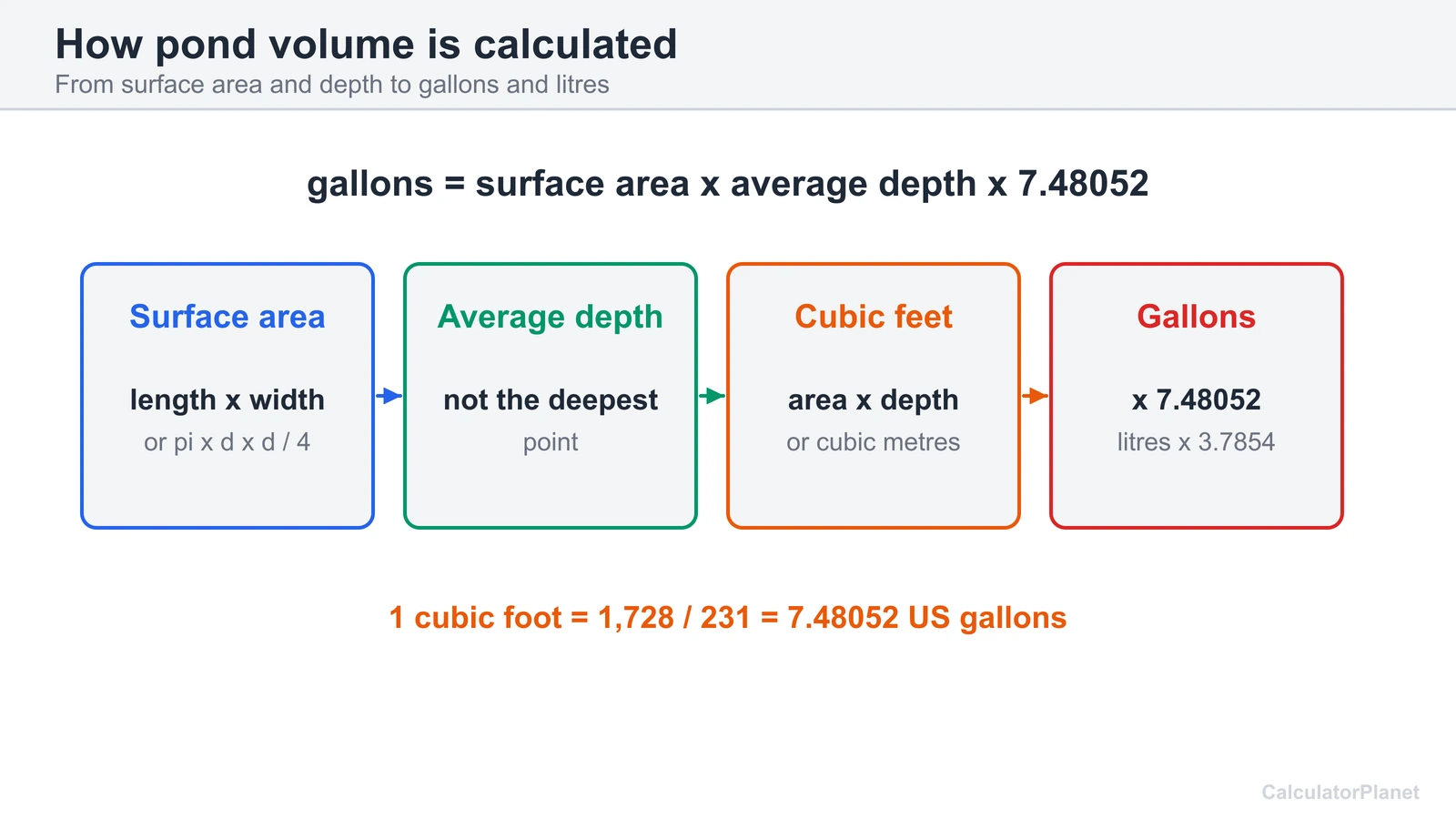 Pond volume formula: surface area times average depth gives cubic feet, times 7.48052 gives US gallons