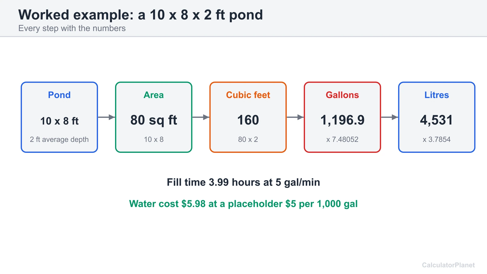 Worked pond example: a 10 by 8 by 2 ft pond holds 160 cubic feet, about 1,197 US gallons or 4,531 litres