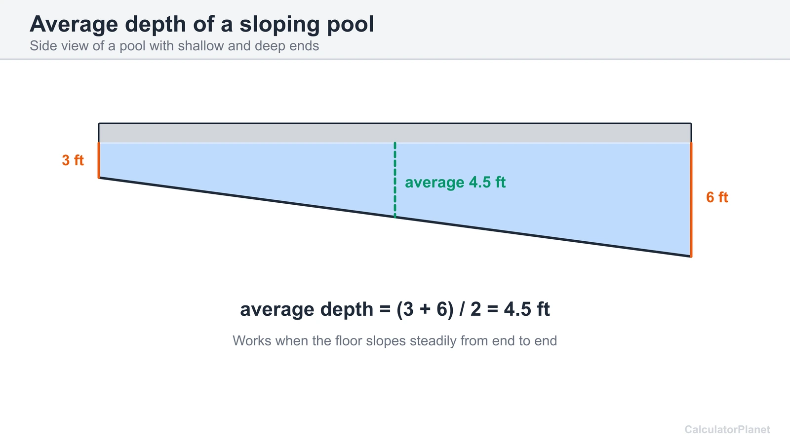 Side view of a pool with a 3 foot shallow end and 6 foot deep end showing an average depth of 4.5 feet