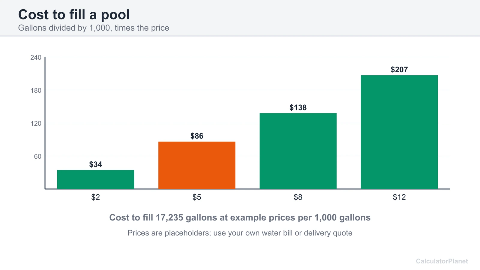 Bar chart of the cost to fill 17,235 gallons at example water prices of 2 to 12 dollars per 1,000 gallons