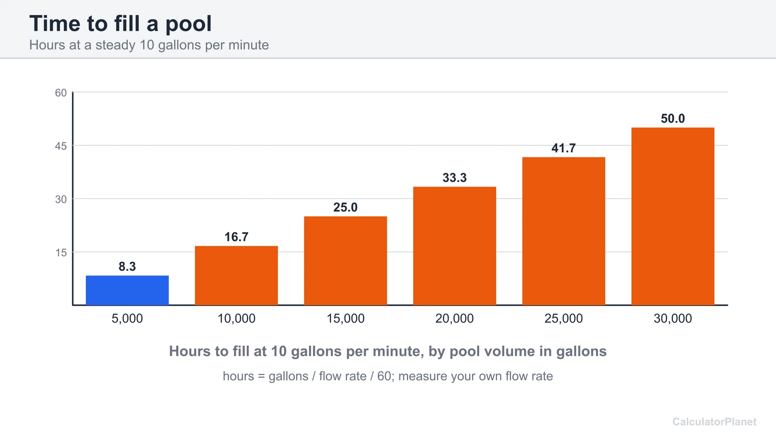Bar chart of hours to fill a pool of 5,000 to 30,000 gallons at 10 gallons per minute