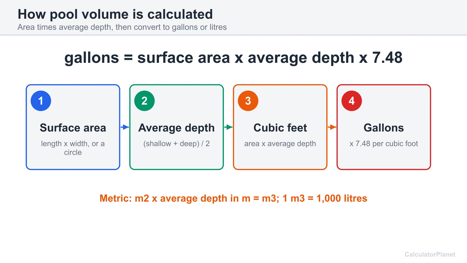 Pool water volume formula diagram: surface area times average depth times 7.48 gives US gallons