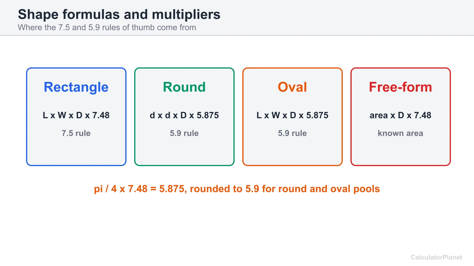 Pool volume formulas for rectangle, round, oval and free-form pools and the 7.5 and 5.9 multipliers