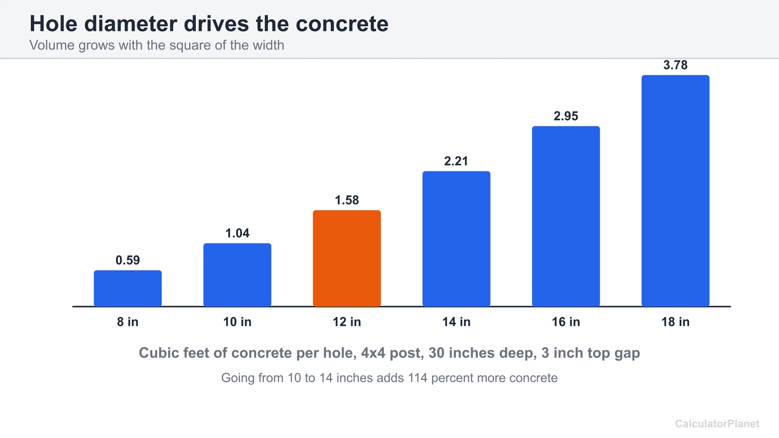 Bar chart of cubic feet of concrete in one post hole for diameters from 8 to 18 inches around a 4x4 post