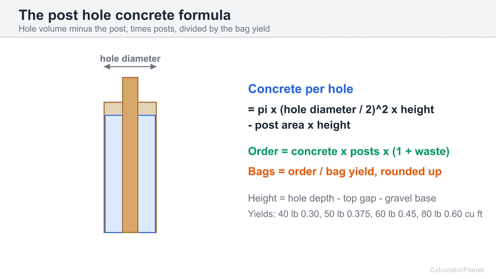 Post hole concrete formula: hole volume minus post volume, times posts and waste, divided by bag yield