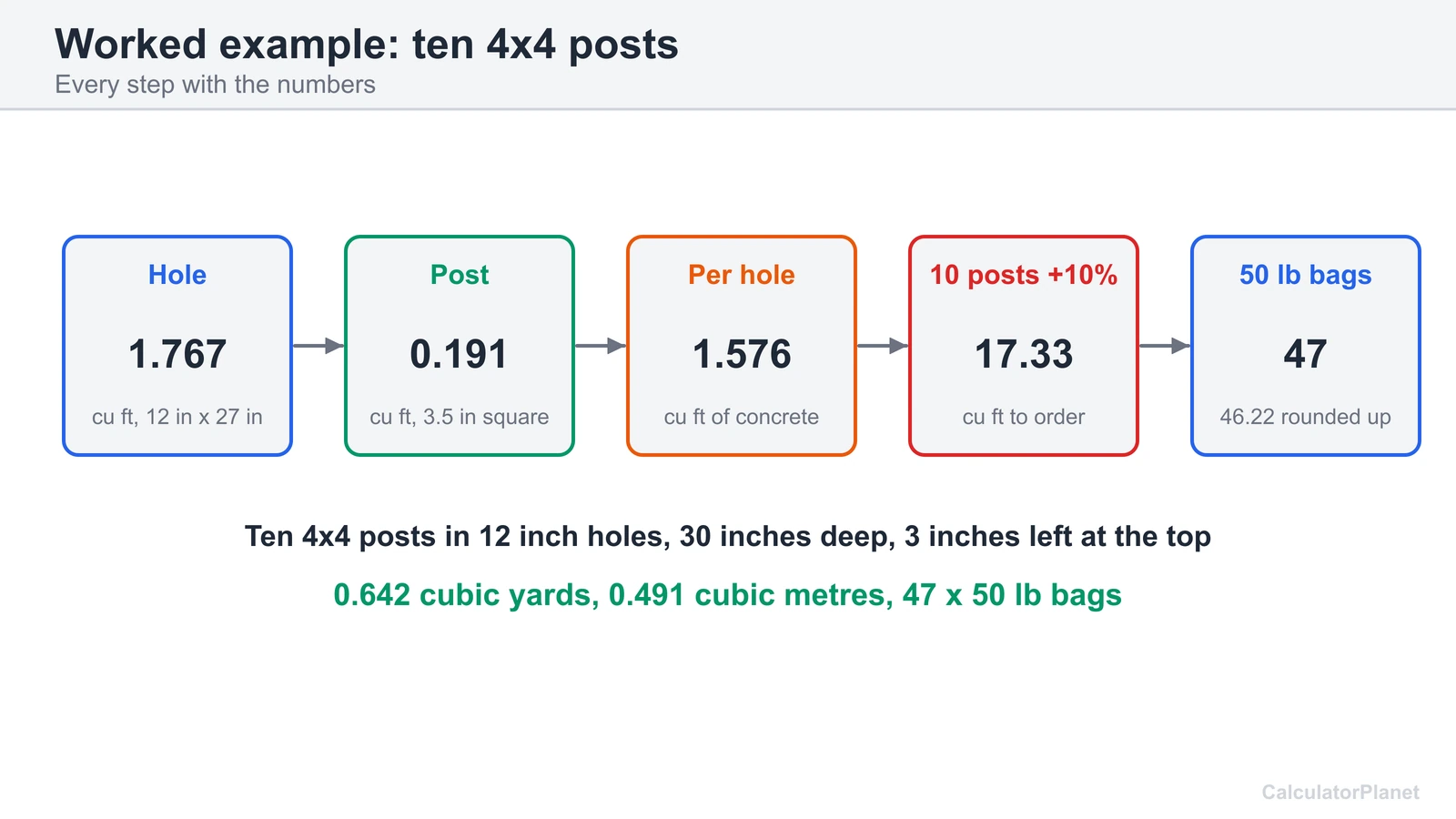 Worked example: ten 4x4 posts in 12 inch holes need 17.33 cubic feet, which is 47 bags of 50 lb concrete mix
