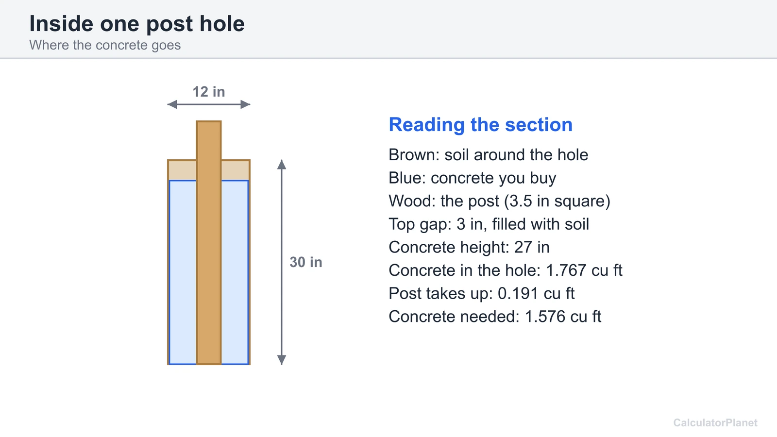 Cross-section of a 12 inch post hole 30 inches deep with a 4x4 post, concrete and a 3 inch soil gap at the top