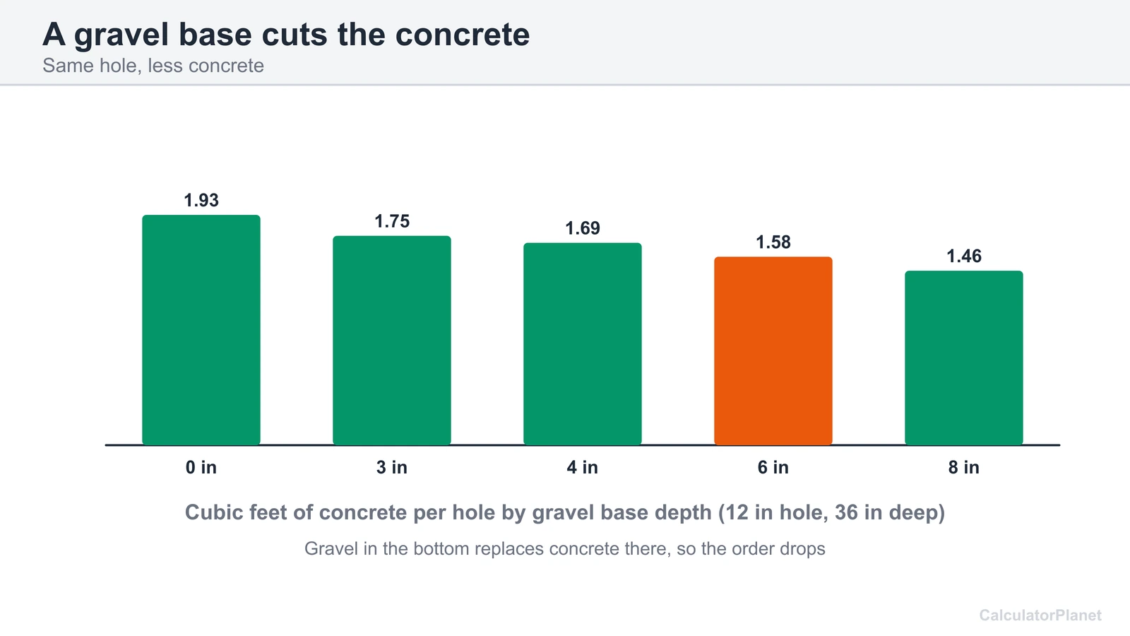 Bar chart showing concrete per post hole falling as the gravel base grows from 0 to 8 inches