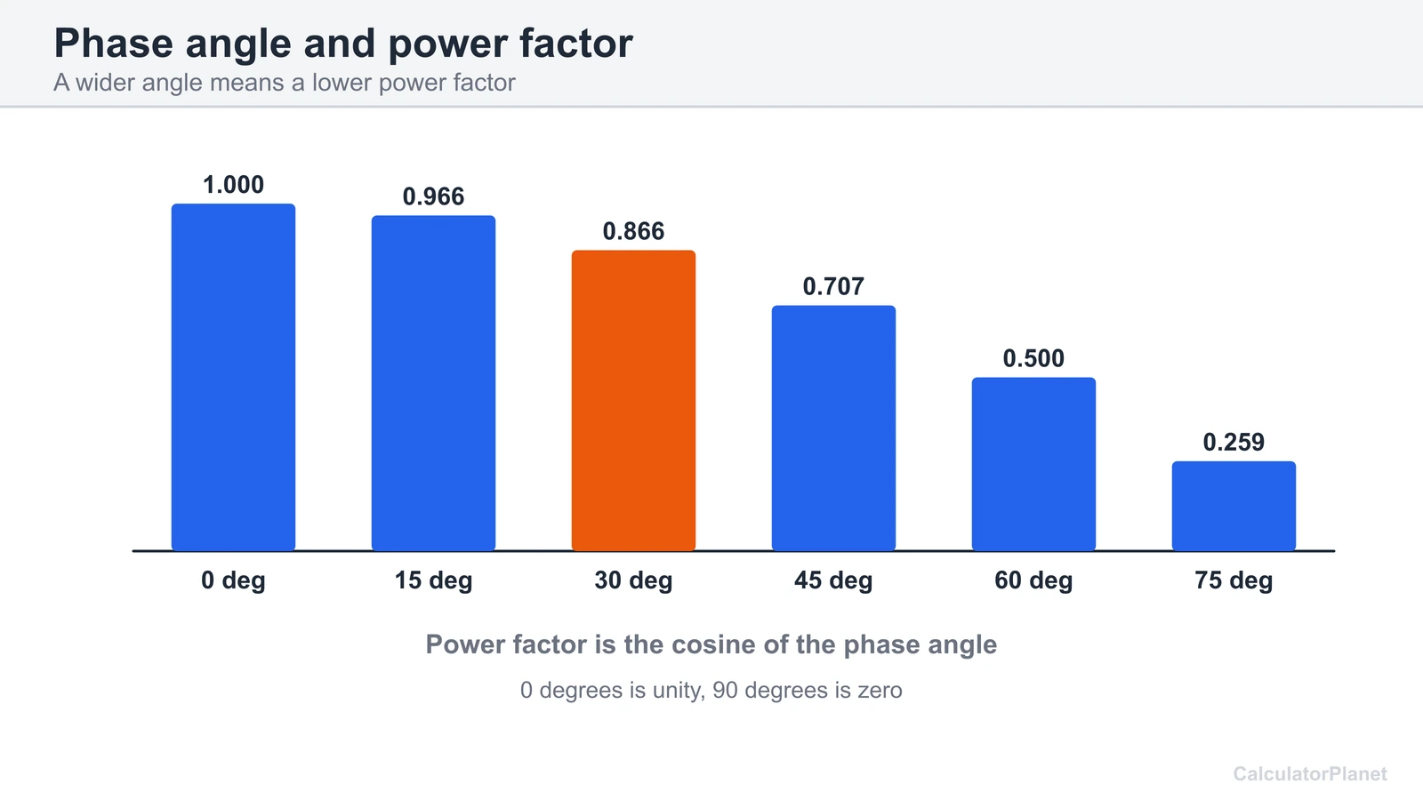 Bar chart of power factor for phase angles from 0 to 75 degrees, the cosine of the angle