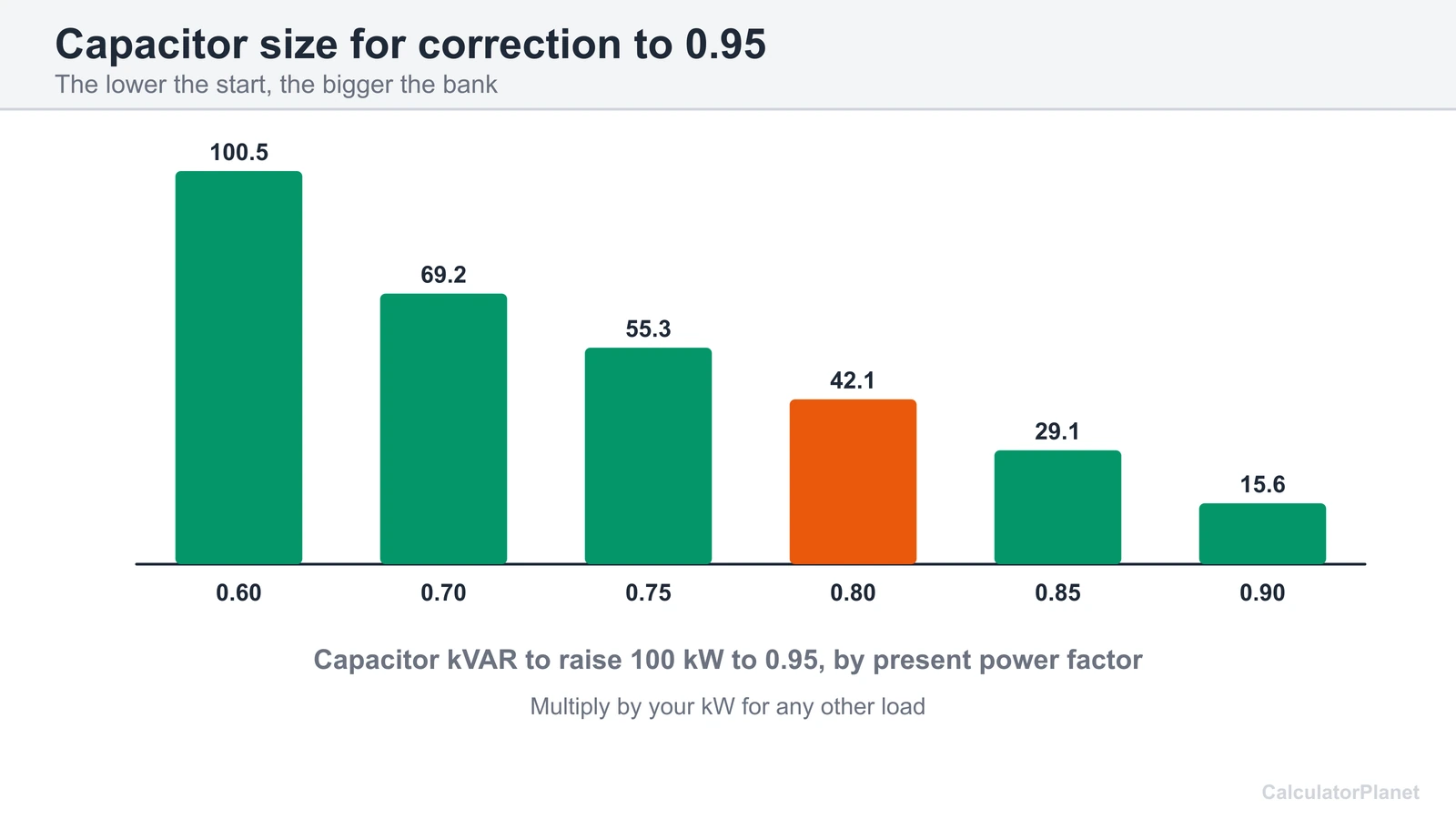 Bar chart of capacitor kVAR needed to raise 100 kW to a power factor of 0.95 from 0.6 to 0.9
