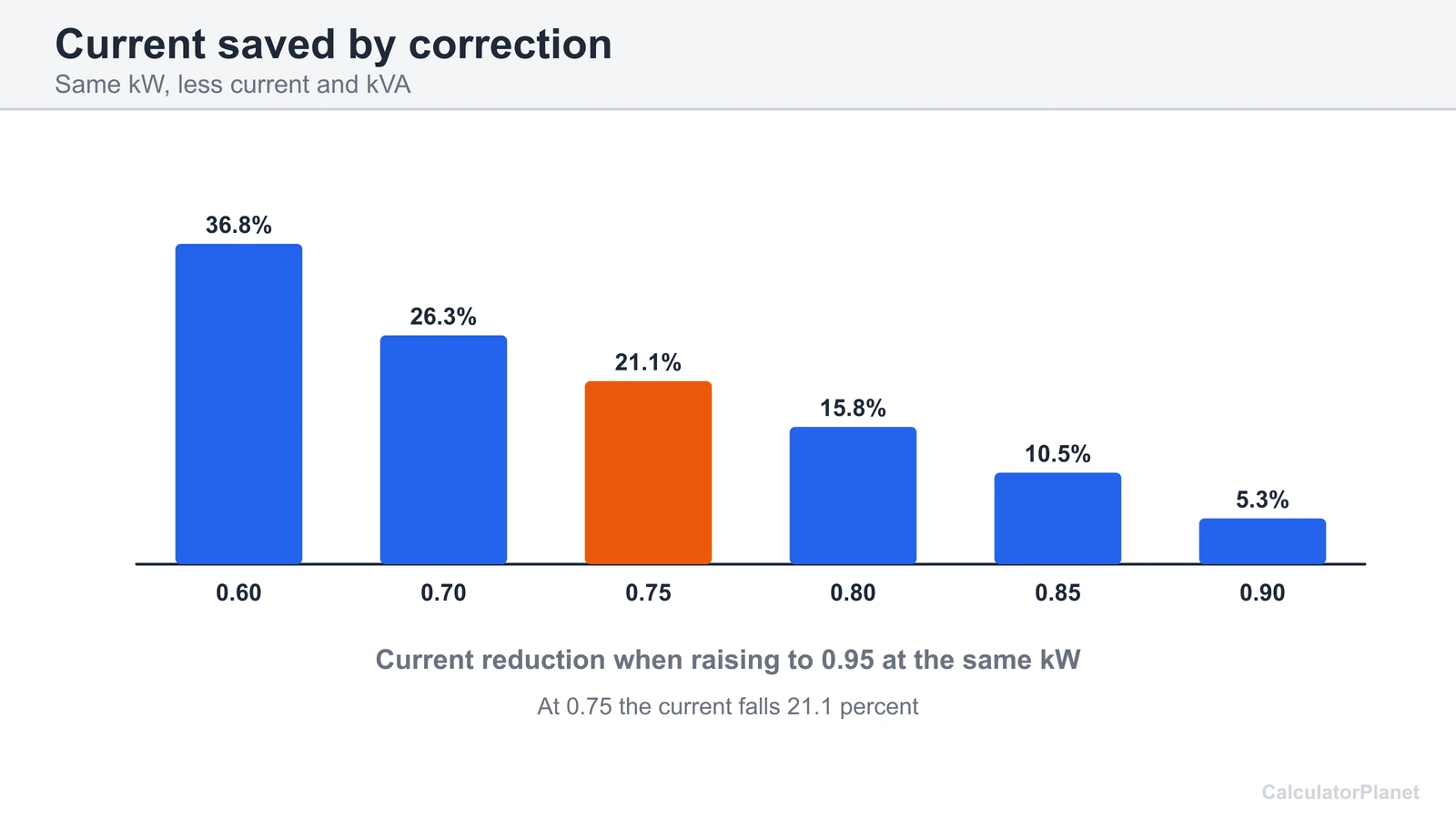 Bar chart of the current reduction when power factor is raised to 0.95, from 0.6 to 0.9