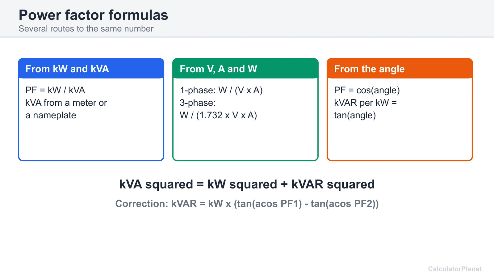Power factor formulas from kW and kVA, from volts, amps and watts, and from the phase angle