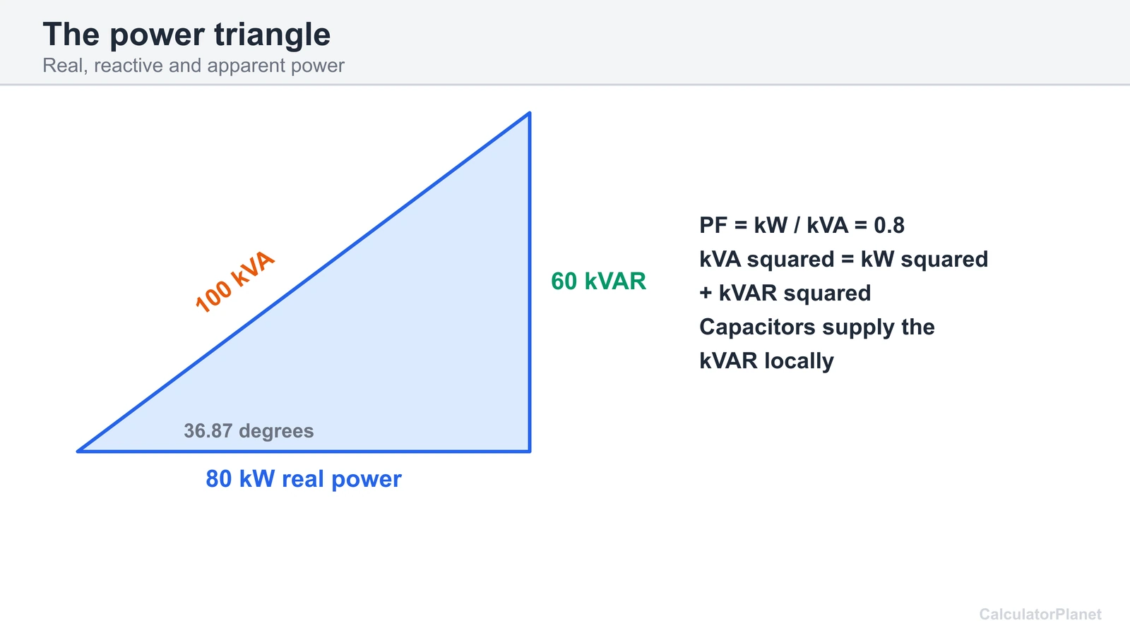 Power triangle with 80 kW, 60 kVAR and 100 kVA, showing a power factor of 0.8 at 36.87 degrees