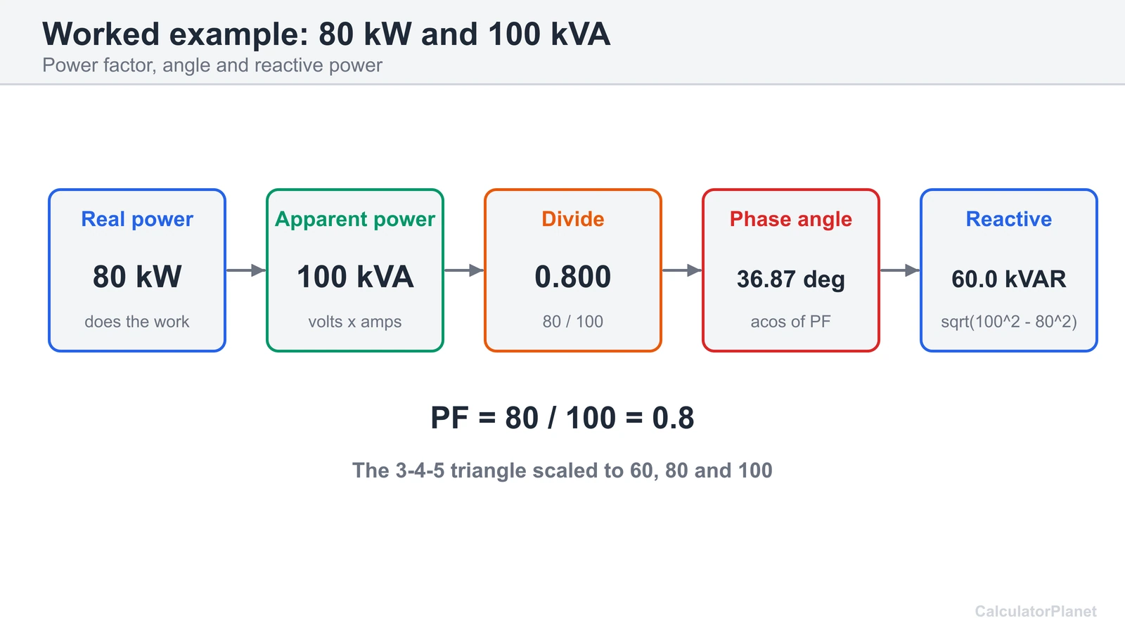 Worked example: 80 kW and 100 kVA give a power factor of 0.8, 36.87 degrees and 60 kVAR