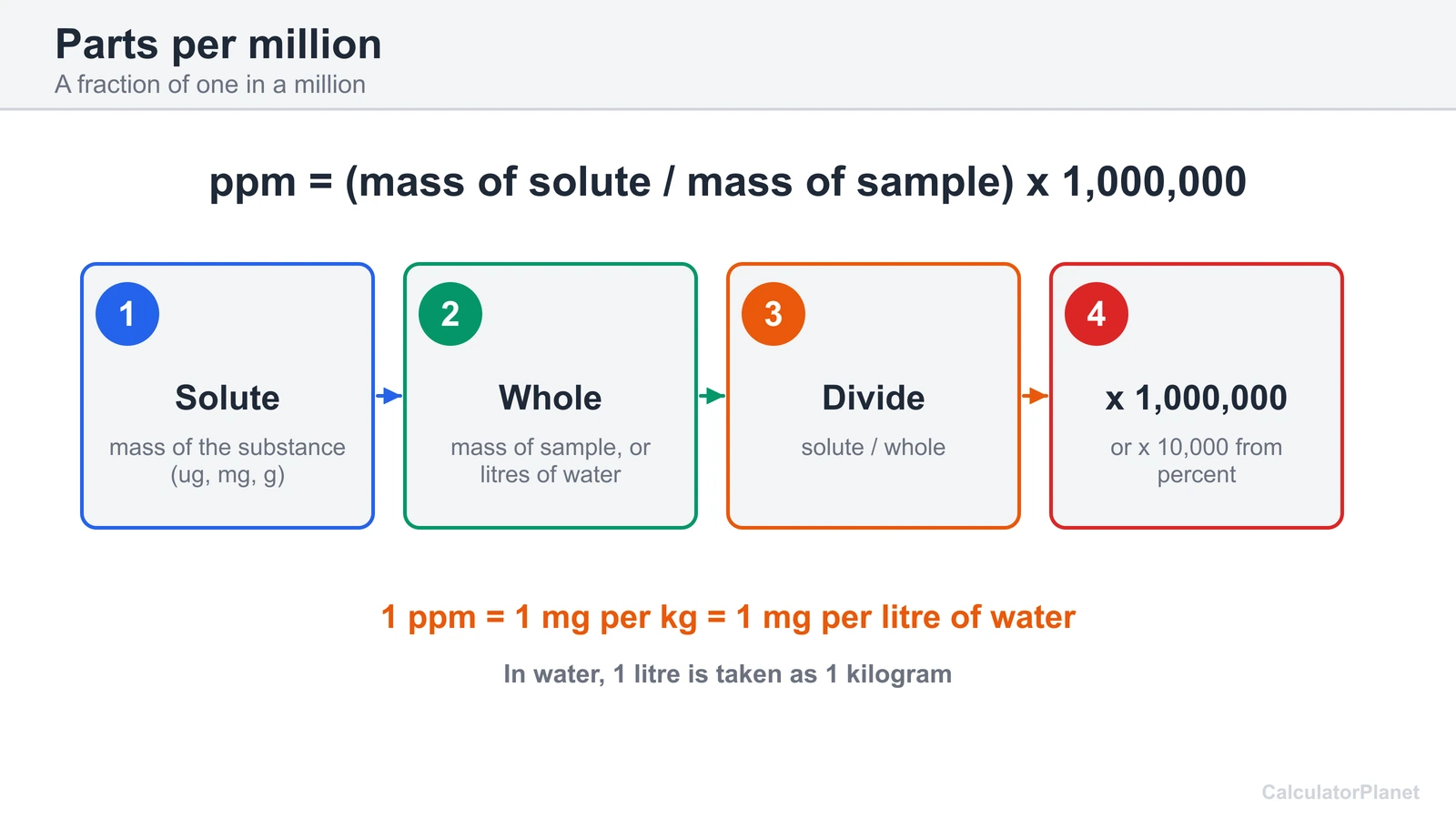 PPM formula diagram: ppm equals mass of solute over mass of sample times one million, equal to mg per kg