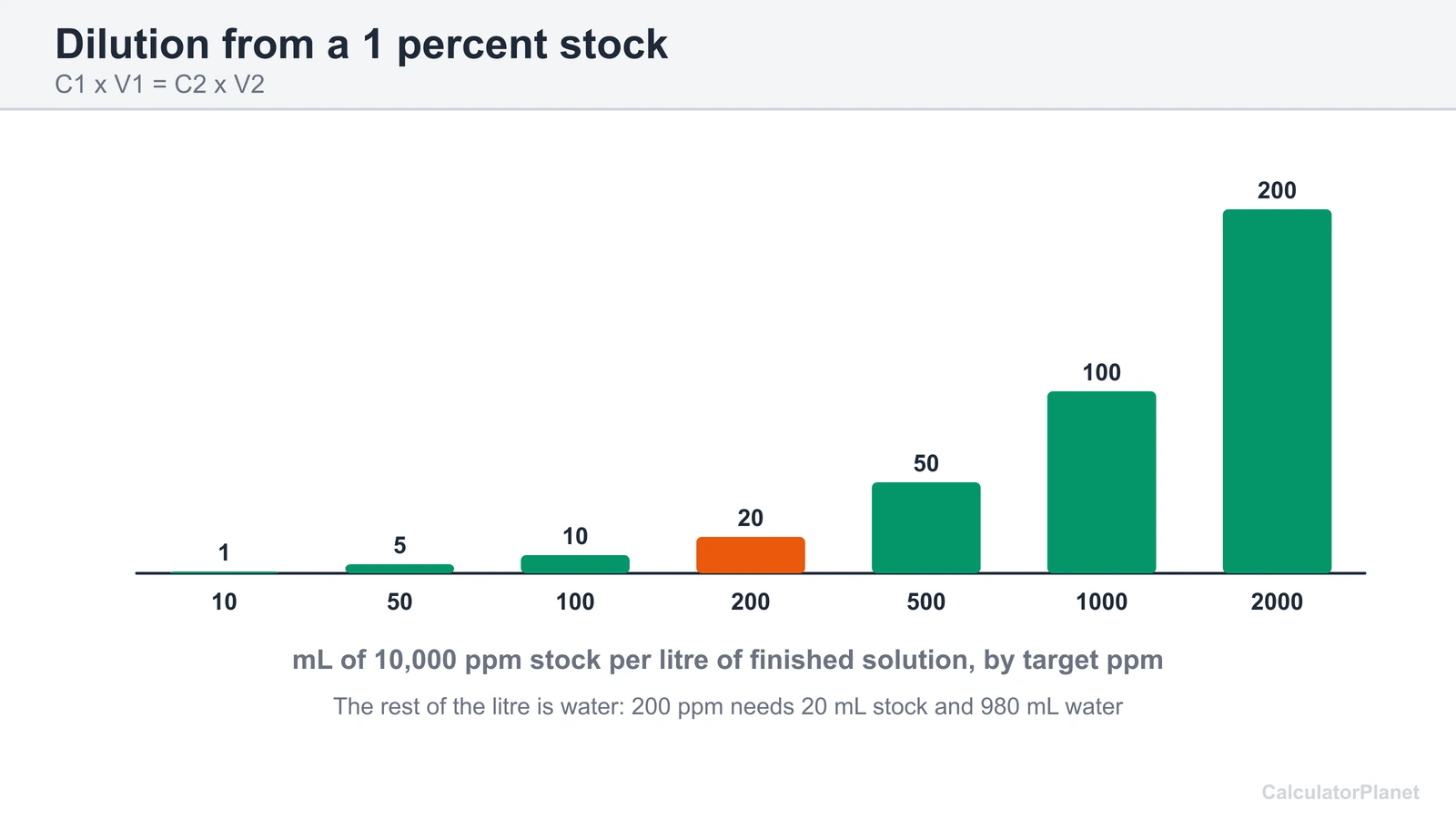 Bar chart of mL of 10,000 ppm stock needed per litre to make solutions from 10 to 2,000 ppm