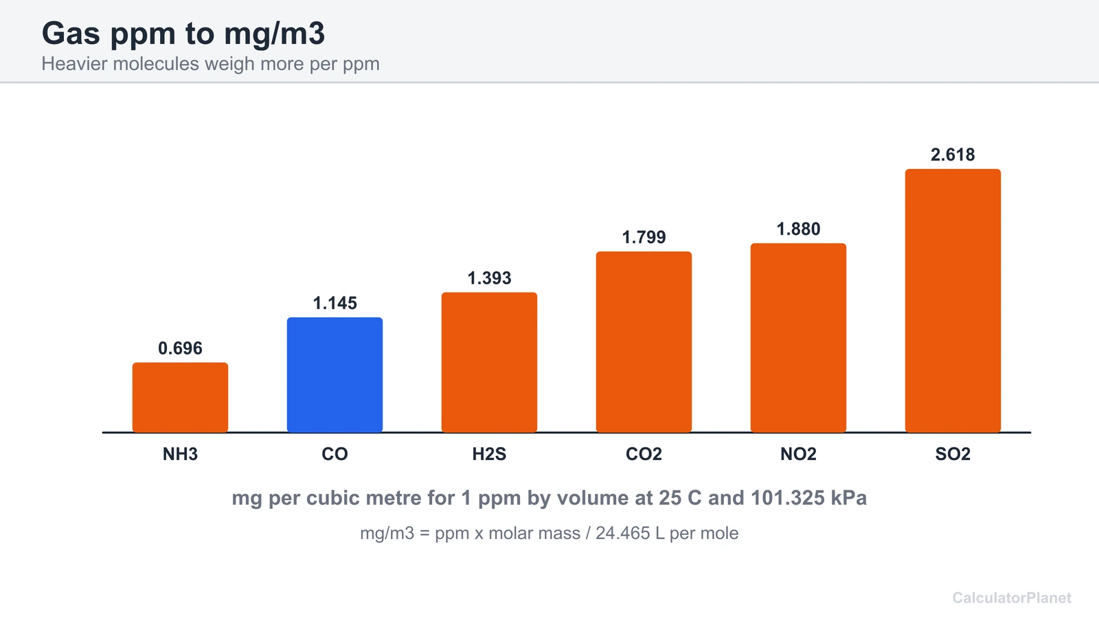 Bar chart of mg per cubic metre for 1 ppm of ammonia, carbon monoxide, hydrogen sulfide, CO2, NO2 and SO2