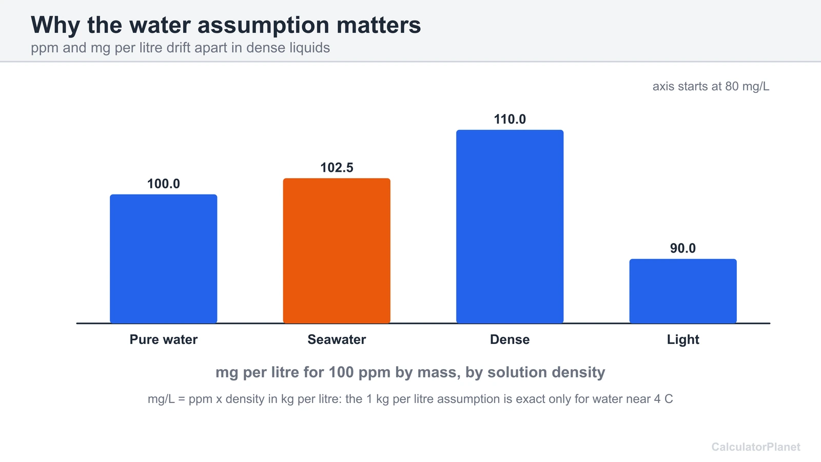 Bar chart of mg per litre for 100 ppm in pure water, seawater and denser or lighter solutions