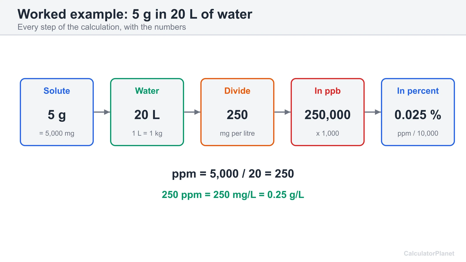 Worked ppm example: 5 g of solute in 20 litres of water is 250 ppm, 250 mg per litre or 0.025 percent